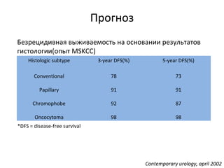 Прогноз
Histologic subtype 3-year DFS(%) 5-year DFS(%)
Conventional
Papillary
Chromophobe
Oncocytoma
78
91
92
98
73
91
87
98
*DFS = disease-free survival
Безрецидивная выживаемость на основании результатов
гистологии(опыт MSKCC)
Contemporary urology, april 2002
 