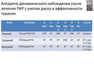 Алгоритм динамического наблюдения после
лечения ПКР с учетом риска и эффективности
терапии
Риск Лечение 6
мес
1
год
2
год
а
3
год
а
4
год
а
5
лет
>5 лет
Низкий Только РНЭ/ ЧН УЗИ КТ УЗИ КТ УЗИ КТ Отмена
Средний РНЭ/крио/РЧА КТ КТ КТ УЗИ КТ КТ КТ 1 раз
в 2 года
Высокий РНЭ/крио/РЧА КТ КТ КТ КТ КТ КТ КТ 1 раз
в 2 года
 