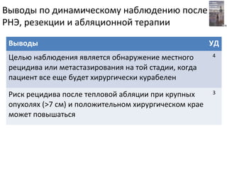 Выводы по динамическому наблюдению после
РНЭ, резекции и абляционной терапии
Выводы УД
Целью наблюдения является обнаружение местного
рецидива или метастазирования на той стадии, когда
пациент все еще будет хирургически курабелен
4
Риск рецидива после тепловой абляции при крупных
опухолях (>7 см) и положительном хирургическом крае
может повышаться
3
 