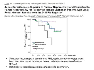 • У пациентов, которым выполнена РНЭ, функция почек ухудшалась
быстрее, чем после резекции почки, наблюдения и криоабляции
(р<0,05)
• Наблюдение и резекция показали схожие результаты
Время, мес.
ОтсутствиеухудшениястадииХПН
поСКФ,%
-Наблюдение
-Резекция почки
-РНЭ
-Криоабляция
 