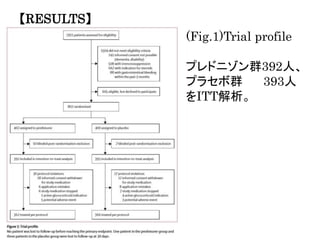【RESULTS】
(Fig.1)Trial profile
プレドニゾン群392人、
プラセボ群 393人
をITT解析。
 