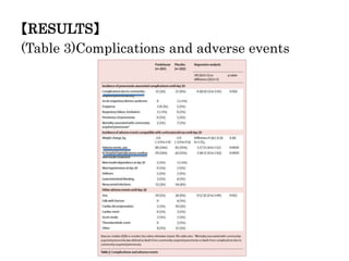 【RESULTS】
(Table 3)Complications and adverse events
 