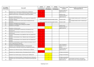 Страница	3	из	4
№	в	графіку	
Київавтодору
Плани	робіт
частина	
магістрального	
веломаршруту
частина	
другорядного	
веломаршруту
частина	
рекреаційного	
веломаршруту
Статус	об'єкта	станом	
на	28.03.17
Рішення	що	робити	(за	результатами	зустрічі	в	
Київавтодорі	28.03.17)
49 Капремонт	вул.	О.	Теліги	від	пр.	Бандери	до	вул.	О.Довженка х
Планують	роботи	по	
дефектному	акту
51
Капремонт	дорожнього	покриття	проспекту	Правди	на	ділянці	від	вул.	
Маршала	Гречка	до	вул.	Газопровідної	в	Подільському	районі х Пройшли	торги
52 Капремонт	Михайлівської	площі х
Планують	роботи	по	
дефектному	акту
53
Капремонт	мосту	пішохідного	через	лінію	швидкісного	трамваю	біля	
кінотеатру	"Лейпциг" Планують	ліфти
Ксеня	проведе	окрему	зустріч	по	вимогах	для	
вело
54
Карпемонт	пішохідного	мосту	через	проспект	Комарова	біля	вул.	
Василенка Планують	ліфти
Ксеня	проведе	окрему	зустріч	по	вимогах	для	
вело
55 Капремонт	Повітрофлотського	проспекту х
56 Капремонт	пр.	Свободи	від	пр.	Правди	до	пр.	Порика х
57 Капремонт	пр.	Палладіна х пройшли	торги
58 Капремонт	столичного	шосе	 х
Планують	роботи	по	
дефектному	акту
59
Капремонт	шляхопроводів	на	перетині	вул.	Богатирської	та	пр.	
Московського х
60
Капремонт	шляхопроводів	на	перетині	вул.	Богатирської	та	пр.	
Оболонського х
61
Капремонт	шляхопровода	по	вул.	Драйзера	через	колії	швидкісного	
трамваю х
62
Капремонт	шляхопровода	по	вул.	Сабурова	через	колії	швидкісного	
трамваю х
63
Капремонт	шляхопровода	по	вул.	Цвєтаєвої	через	колії	швидкісного	
трамваю х
64
Капремонт	шляхопровода	на	перетині	Новокостянтинівської	з	вул.	О.	
Теліги	та	Московського	проспекту х
66 Капремонт	Володимирського	узвозу х статус	з'ясовується
67
Капремонт	вул.	Володимирської	від	вул.	Л.Толстого	до	вул.	
Б.Хмельницького	та	від	пров.	Рильського	до	Андріївського	узвозу х
ремонт	частин,	де	
асфальт
68 Капремонт	вул.	Кібальчича	від	вул.	П.Вершигори	до	пр.	Ватутіна х
Планують	роботи	по	
дефектному	акту
69 Капремонт	вул.	Івашкевича	від	вул.	Вишгородської	до	вул.	Лугової х не	будуть	виконуватись
72 Капремонт	вул.	Вільямса	від	вул.	Трутенка	до	вул.	Якубовського х не	будуть	виконуватись
73 Капремонт	вул.	Волинської	від	бул.	Чоколівський	до	вул.	Смілянської х не	будуть	виконуватись
75
Капремонт	вул.	Костянтинівської	від	вул.	Оленівської	до	Контрактової	
площі х
Планують	роботи	по	
дефектному	акту
проаналізувати	можливість	організувати	
безпечний	рух	вело	шляхом	розробки	ОДР
Укласти	направляючі	для	велосипедів	та	візків
Укласти	направляючі	для	велосипедів	та	візків
 