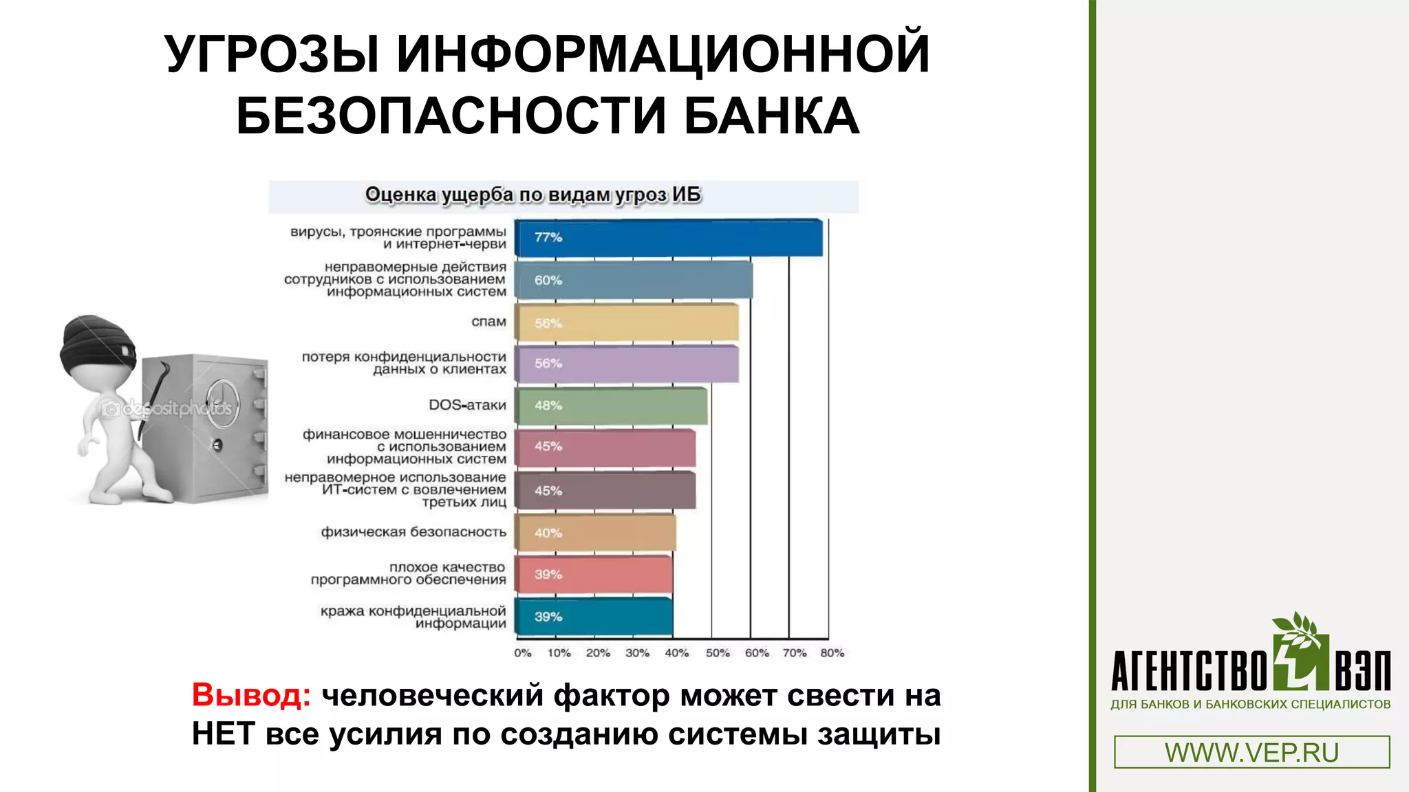 УГРОЗЫ ИНФОРМАЦИОННОЙ
БЕЗОПАСНОСТИ БАНКА
WWW.VEP.RU
Вывод: человеческий фактор может свести на
НЕТ все усилия по созданию системы защиты
 