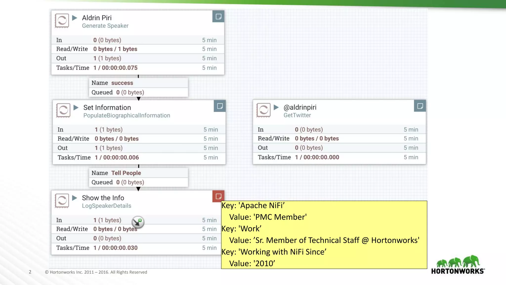 2 © Hortonworks Inc. 2011 – 2016. All Rights Reserved
Key: 'Apache NiFi’
Value: 'PMC Member'
Key: 'Work’
Value: ’Sr. Member of Technical Staff @ Hortonworks'
Key: 'Working with NiFi Since’
Value: '2010’
 
