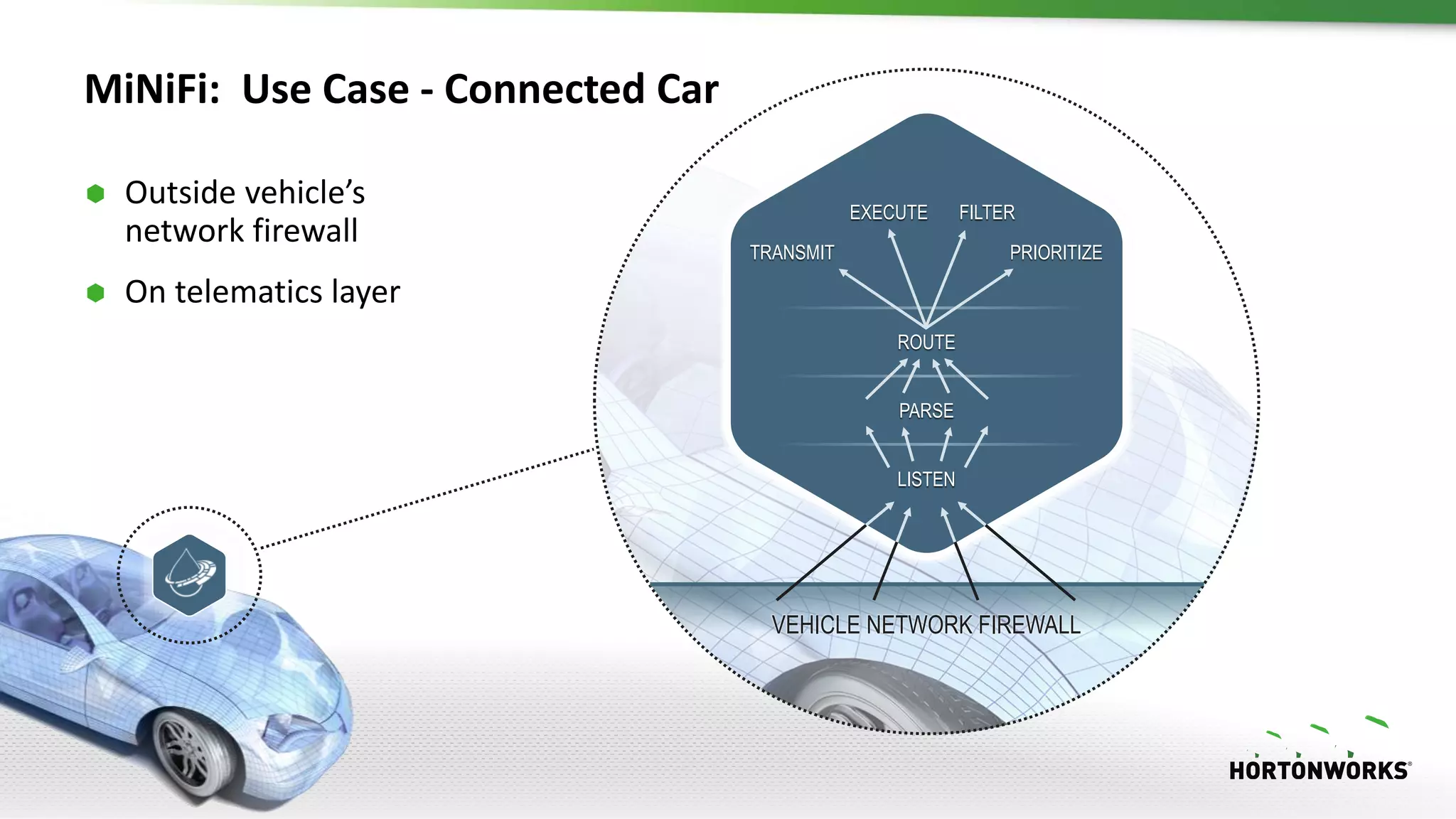 20 © Hortonworks Inc. 2011 – 2016. All Rights Reserved
MiNiFi: Use Case - Connected Car
 Outside vehicle’s
network firewall
 On telematics layer
VEHICLE NETWORK FIREWALL
TRANSMIT
EXECUTE FILTER
PRIORITIZE
PARSE
LISTEN
ROUTE
 