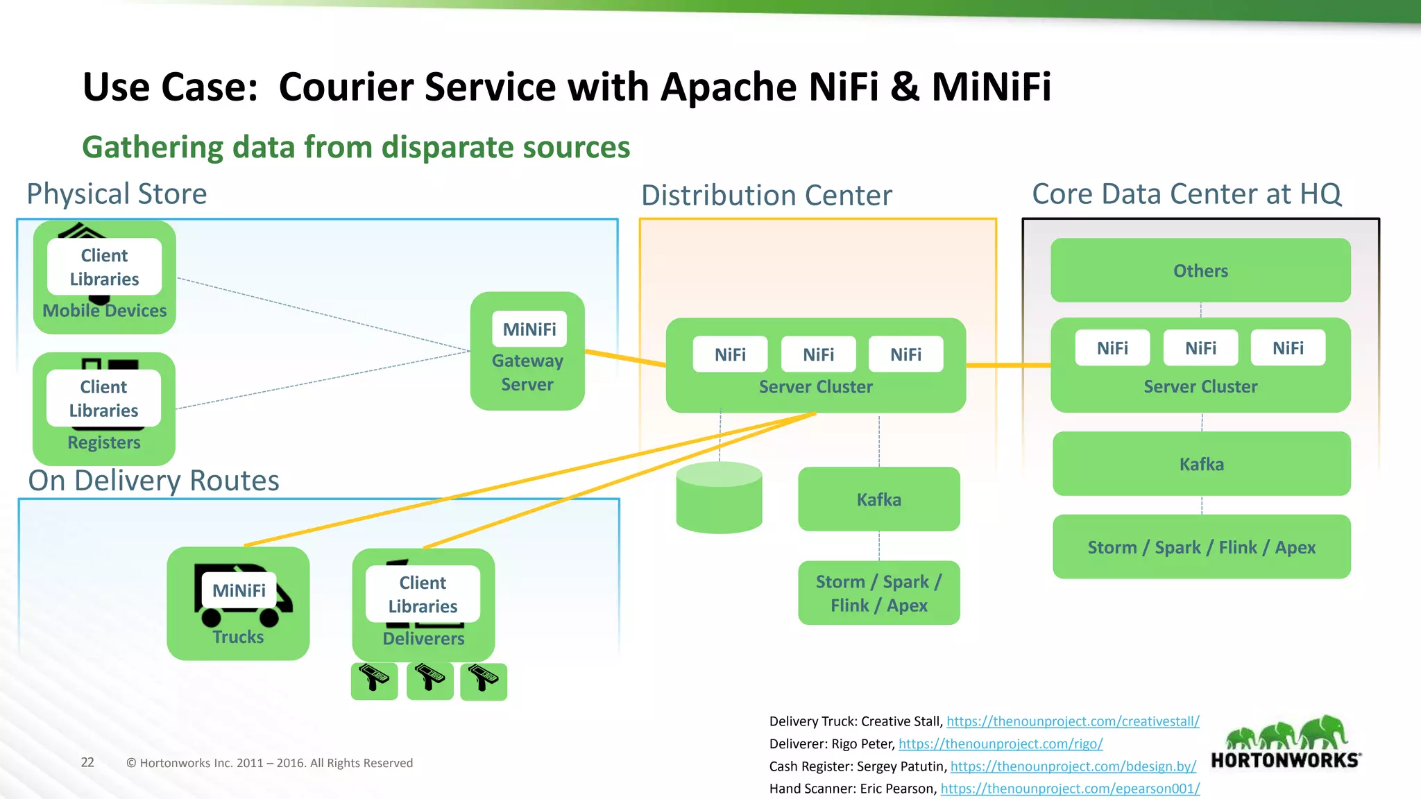 22 © Hortonworks Inc. 2011 – 2016. All Rights Reserved
Use Case: Courier Service with Apache NiFi & MiNiFi
Physical Store
Gateway
Server
Mobile Devices
Registers
Server Cluster
Distribution Center
Kafka
Core Data Center at HQ
Server Cluster
Others
Storm / Spark /
Flink / Apex
Kafka
Storm / Spark / Flink / Apex
On Delivery Routes
Trucks Deliverers
Delivery Truck: Creative Stall, https://thenounproject.com/creativestall/
Deliverer: Rigo Peter, https://thenounproject.com/rigo/
Cash Register: Sergey Patutin, https://thenounproject.com/bdesign.by/
Hand Scanner: Eric Pearson, https://thenounproject.com/epearson001/
Client
Libraries
Client
Libraries
MiNiFi
MiNiFi
NiFi NiFi NiFi NiFi NiFi NiFi
Client
Libraries
Gathering data from disparate sources
 