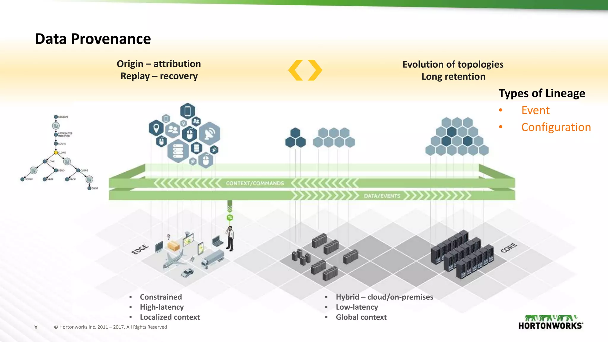 23 © Hortonworks Inc. 2011 – 2016. All Rights Reserved© Hortonworks Inc. 2011 – 2017. All Rights ReservedX
Data Provenance
▪ Constrained
▪ High-latency
▪ Localized context
▪ Hybrid – cloud/on-premises
▪ Low-latency
▪ Global context
Origin – attribution
Replay – recovery
Evolution of topologies
Long retention
Types of Lineage
• Event
• Configuration
 
