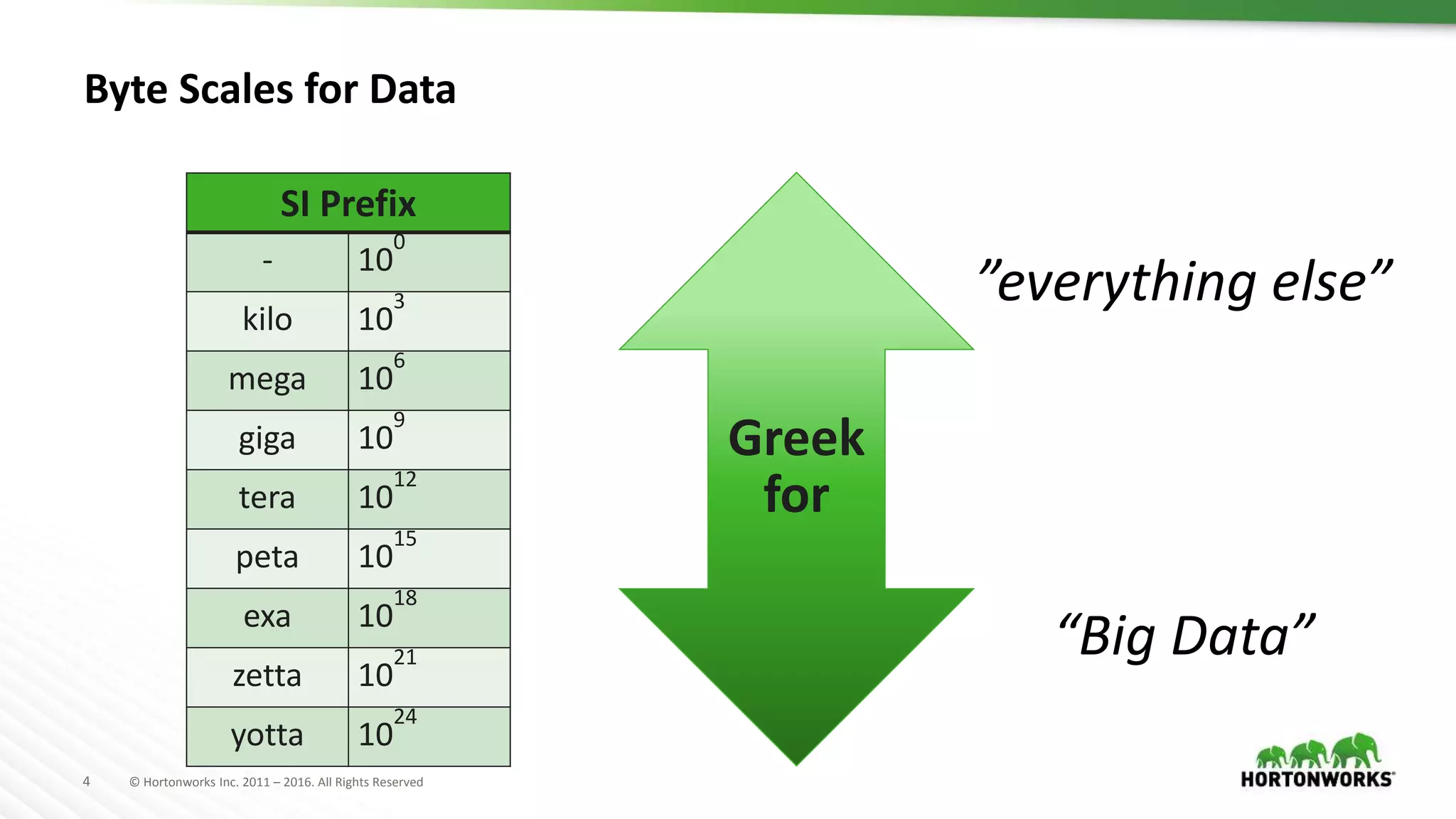 4 © Hortonworks Inc. 2011 – 2016. All Rights Reserved
Byte Scales for Data
SI Prefix
- 10
0
kilo 10
3
mega 10
6
giga 10
9
tera 10
12
peta 10
15
exa 10
18
zetta 10
21
yotta 10
24
“Big Data”
”everything else”
Greek
for
 