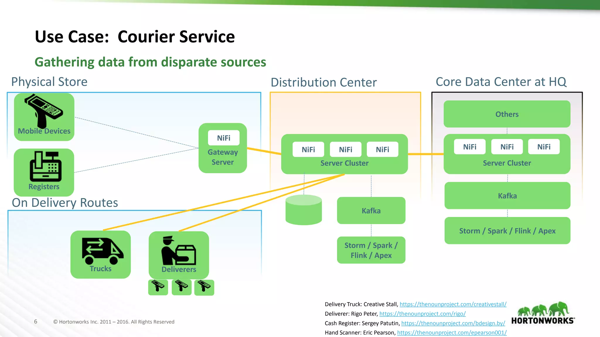 6 © Hortonworks Inc. 2011 – 2016. All Rights Reserved
Use Case: Courier Service
Physical Store
Gateway
Server
Mobile Devices
Registers
Server Cluster
Distribution Center
Kafka
Core Data Center at HQ
Server Cluster
Others
Storm / Spark /
Flink / Apex
Kafka
Storm / Spark / Flink / Apex
On Delivery Routes
Trucks Deliverers
Delivery Truck: Creative Stall, https://thenounproject.com/creativestall/
Deliverer: Rigo Peter, https://thenounproject.com/rigo/
Cash Register: Sergey Patutin, https://thenounproject.com/bdesign.by/
Hand Scanner: Eric Pearson, https://thenounproject.com/epearson001/
NiFi NiFi NiFi NiFi NiFi NiFi
Gathering data from disparate sources
NiFi
 