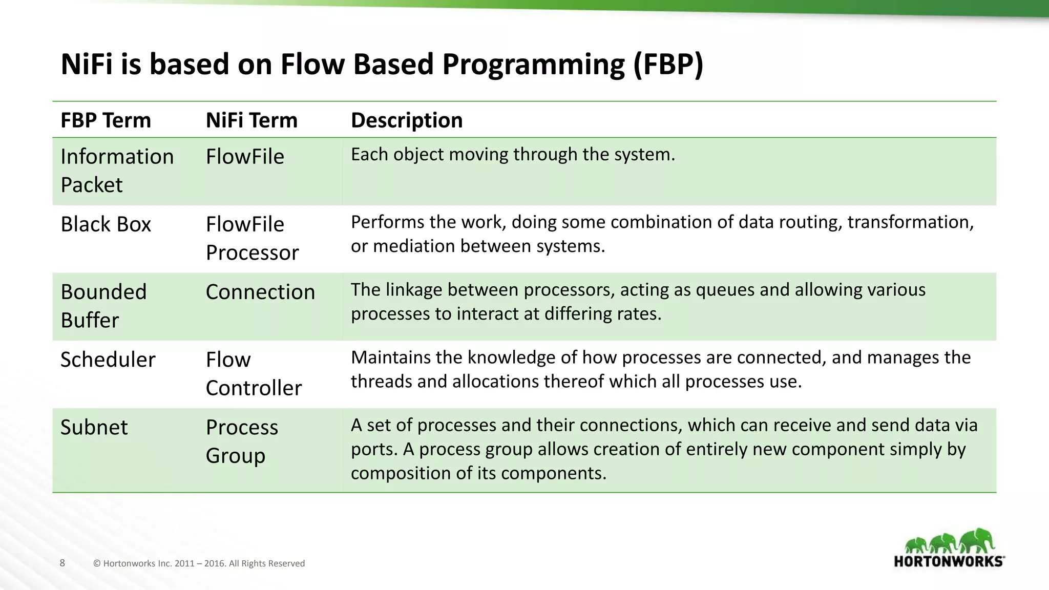 8 © Hortonworks Inc. 2011 – 2016. All Rights Reserved
NiFi is based on Flow Based Programming (FBP)
FBP Term NiFi Term Description
Information
Packet
FlowFile Each object moving through the system.
Black Box FlowFile
Processor
Performs the work, doing some combination of data routing, transformation,
or mediation between systems.
Bounded
Buffer
Connection The linkage between processors, acting as queues and allowing various
processes to interact at differing rates.
Scheduler Flow
Controller
Maintains the knowledge of how processes are connected, and manages the
threads and allocations thereof which all processes use.
Subnet Process
Group
A set of processes and their connections, which can receive and send data via
ports. A process group allows creation of entirely new component simply by
composition of its components.
 