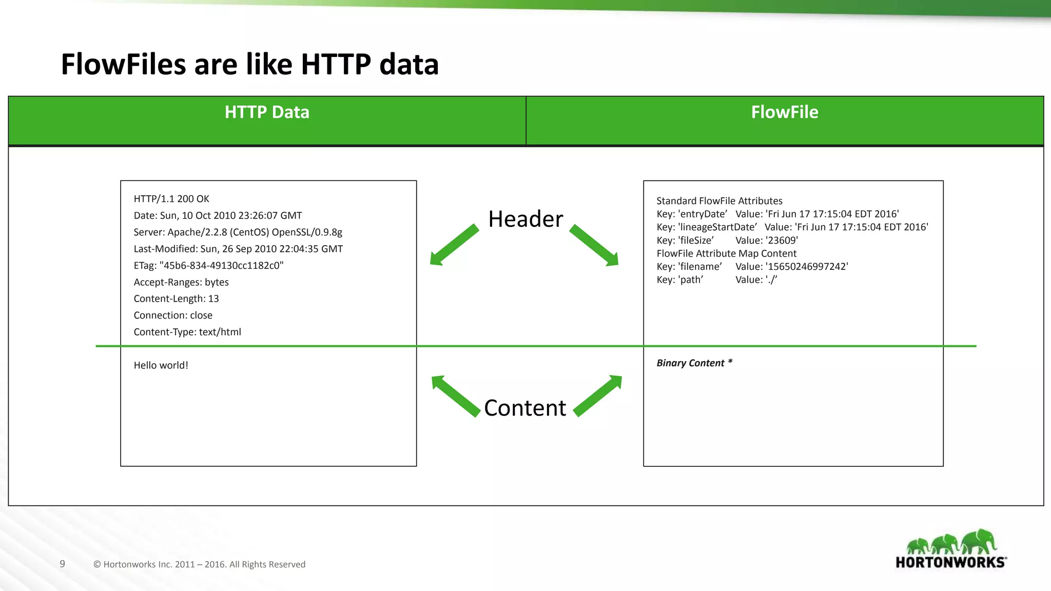 9 © Hortonworks Inc. 2011 – 2016. All Rights Reserved
FlowFiles are like HTTP data
HTTP Data FlowFile
HTTP/1.1 200 OK
Date: Sun, 10 Oct 2010 23:26:07 GMT
Server: Apache/2.2.8 (CentOS) OpenSSL/0.9.8g
Last-Modified: Sun, 26 Sep 2010 22:04:35 GMT
ETag: "45b6-834-49130cc1182c0"
Accept-Ranges: bytes
Content-Length: 13
Connection: close
Content-Type: text/html
Hello world!
Standard FlowFile Attributes
Key: 'entryDate’ Value: 'Fri Jun 17 17:15:04 EDT 2016'
Key: 'lineageStartDate’ Value: 'Fri Jun 17 17:15:04 EDT 2016'
Key: 'fileSize’ Value: '23609'
FlowFile Attribute Map Content
Key: 'filename’ Value: '15650246997242'
Key: 'path’ Value: './’
Binary Content *
Header
Content
 
