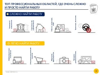 10
www.coleman.ru
ТОП ПРОФЕССИОНАЛЬНЫХ ОБЛАСТЕЙ, ГДЕ ОЧЕНЬ СЛОЖНО
И ПРОСТО НАЙТИ РАБОТУ
СЛОЖНО НАЙТИ РАБОТУ
Работасклиентами,
КАМ
Банковские
специалисты
Строительство,
недвижимость
Транспорт,логистика
Информационные
технологии
Продажи,
развитиебизнеса
Медицина,
фармацевтика
ЛЕГКО НАЙТИ РАБОТУ
Специалистырозничной
торговли
 