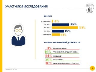 3
www.coleman.ru
УЧАСТНИКИ ИССЛЕДОВАНИЯ
ВОЗРАСТ
младше 18 лет
18 - 25 лет
26 – 35 лет
36 – 45 лет
Более 45 лет
УРОВЕНЬ ЗАНИМАЕМОЙ ДОЛЖНОСТИ
ТОП-МЕНЕДЖМЕНТ
РУКОВОДИТЕЛЬ СРЕДНЕГО ЗВЕНА
МЕНЕДЖЕР
СПЕЦИАЛИСТ
НАЧАЛЬНЫЙ УРОВЕНЬ, АССИСТЕНТ
 