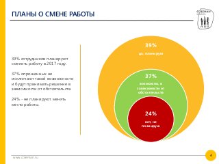 4
www.coleman.ru
39% сотрудников планируют
сменить работу в 2017 году.
37% опрошенных не
исключают такой возможности
и будут принимать решение в
зависимости от обстоятельств.
24% - не планируют менять
место работы.
ПЛАНЫ О СМЕНЕ РАБОТЫ
39%
да, планирую
37%
возможно, в
зависимости от
обстоятельств
24%
нет, не
планирую
 
