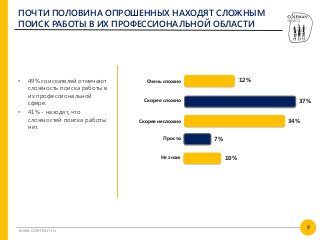8
www.coleman.ru
ПОЧТИ ПОЛОВИНА ОПРОШЕННЫХ НАХОДЯТ СЛОЖНЫМ
ПОИСК РАБОТЫ В ИХ ПРОФЕССИОНАЛЬНОЙ ОБЛАСТИ
• 49% соискателей отмечают
сложность поиска работы в
их профессиональной
сфере.
• 41% - находят, что
сложностей поиска работы
нет.
Очень сложно 12%
Скорее сложно
Скорее несложно
37%
34%
Просто 7%
Не знаю 10%
 
