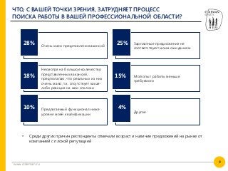 9
www.coleman.ru
ЧТО, С ВАШЕЙ ТОЧКИ ЗРЕНИЯ, ЗАТРУДНЯЕТ ПРОЦЕСС
ПОИСКА РАБОТЫ В ВАШЕЙ ПРОФЕССИОНАЛЬНОЙ ОБЛАСТИ?
11%
8% 6%
8% 6%
6%
• Среди других причин респонденты отмечали возраст и наличие предложений на рынке от
компанией с плохой репутацией
Очень мало представлено вакансий
Зарплатные предложения не
соответствуют моим ожиданиям
Несмотря на большое количество
представленных вакансий,
предполагаю, что реальных из них
очень мало, т.к. отсутствует какая-
либо реакция на мои отклики
Мой опыт работы меньше
требуемого
Предлагаемый функционал ниже
уровня моей квалификации
Другое
28% 25%
18% 15%
10% 4%
 