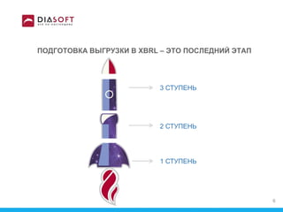 ПОДГОТОВКА ВЫГРУЗКИ В XBRL – ЭТО ПОСЛЕДНИЙ ЭТАП
1 СТУПЕНЬ
2 СТУПЕНЬ
3 СТУПЕНЬ
6
 