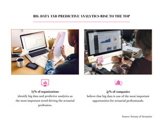 57% of organizations
identify big data and predictive analytics as
the most important trend driving the actuarial
profession.
47% of companies
believe that big data is one of the most important
opportunities for actuarial professionals.
Source: Society of Actuaries
BIG DATA AND PREDICTIVE ANALYTICS RISE TO THE TOP
 