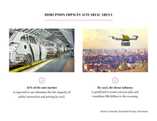 30% of the auto market
is expected to use telematics for the majority of
policy interaction and pricing by 2025.
By 2025, the drone industry
is predicted to create 100,000 jobs and
contribute $82 billion to the economy.
DISRUPTION IMPACTS ACTUARIAL ARENA
Source: Casualty Actuarial Society; Accenture
 
