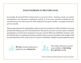 TALENT OVERLOAD AT THE ENTRY LEVEL
Increasingly, the actuarial field is being touted as a top career choice—boasting a nearly non-existent
unemployment rate and positive employment outlook. In recent years, actuarial unemployment has
wavered between zero and one percent while employment has grown steadily—averaging around three
percent annually.
This growing reputation for employability and job security has resulted in an influx of students and young
professionals looking to join the actuarial profession. The past five years have seen the number of students
participating in actuarial science programs increase by 11 percent. With more individuals wanting to enter
the field than there are employment positions available, nearly 70 percent of graduates will struggle to find
an actuarial position. In fact, only the top 25 to 30 percent of graduates will gain actuarial employment upon
By 2022, actuarial employment is
projected to grow 26 percent.
The number of first-time actuarial
exam candidates is increasing
by 7 percent annually.
Source: U.S. Bureau of Labor Statistics; Society of Actuaries
 