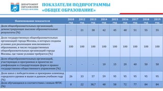ПОКАЗАТЕЛИ ПОДПРОГРАММЫ
«ОБЩЕЕ ОБРАЗОВАНИЕ»
11
Наименование показателя
2010
год
2012
год
2013
год
2014
год
2015
год
2016
год
2017
год
2018
год
2019
год
Доля общеобразовательных организаций,
демонстрирующих высокие образовательные
результаты (%)
- 21 38 42 45 48 51 55 55
Доля государственных общеобразовательных
организаций города Москвы, в которых созданы
условия для реализации инклюзивного
образования, в числе государственных
общеобразовательных организаций города
Москвы, где такие условия требуются (%)
100 100 100 100 100 100 100 100 100
Доля общеобразовательных организаций,
участвующих в программах и проектах по
унификации и стандартизации форм и правил
государственно-общественного управления (%)
- - - 10 15 20 40 50 50
Доля школ с победителями и призерами олимпиад
городского уровня и выше в данном учебном году
(%)
26 33 57 59 95 95 95 95 95
Доля обучающихся в соответствии с новым ФГОС
(%)
0 22 38,7 48 58 72 77 84 84
 