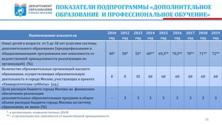 ПОКАЗАТЕЛИ ПОДПРОГРАММЫ «ДОПОЛНИТЕЛЬНОЕ
ОБРАЗОВАНИЕ И ПРОФЕССИОНАЛЬНОЕ ОБУЧЕНИЕ»
16
Наименование показателя
2010
год
2012
год
2013
год
2014
год
2015
год
2016
год
2017
год
2018
год
2019
год
Охват детей в возрасте от 5 до 18 лет услугами системы
дополнительного образования (предпрофильными и
общеразвивающими программами вне зависимости от
ведомственной принадлежности реализующих их
организаций) (%)
40* 50* 55* 60** 69,3** 70,5** 70** 71** 72**
Количество образовательных организаций высшего
образования, осуществляющих образовательную
деятельность в городе Москве, участвующих в проекте
«Университетские субботы» (ед.)
0 0 35 60 60 60 60 60 60
Доля расходов бюджета города Москвы на финансовое
обеспечение реализации
дополнительных образовательных программ в общем
объеме расходов бюджета города Москвы на систему
образования, не менее (%)
- 3 3 3 3 3 3 3 3
*- в организациях, подведомственных ДОгМ
** - в организациях вне зависимости от ведомственной принадлежности
 