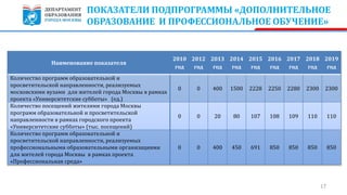 17
Наименование показателя
2010
год
2012
год
2013
год
2014
год
2015
год
2016
год
2017
год
2018
год
2019
год
Количество программ образовательной и
просветительской направленности, реализуемых
московскими вузами для жителей города Москвы в рамках
проекта «Университетские субботы» (ед.)
0 0 400 1500 2228 2250 2280 2300 2300
Количество посещений жителями города Москвы
программ образовательной и просветительской
направленности в рамках городского проекта
«Университетские субботы» (тыс. посещений)
0 0 20 80 107 108 109 110 110
Количество программ образовательной и
просветительской направленности, реализуемых
профессиональными образовательными организациями
для жителей города Москвы в рамках проекта
«Профессиональная среда»
0 0 400 450 691 850 850 850 850
ПОКАЗАТЕЛИ ПОДПРОГРАММЫ «ДОПОЛНИТЕЛЬНОЕ
ОБРАЗОВАНИЕ И ПРОФЕССИОНАЛЬНОЕ ОБУЧЕНИЕ»
 