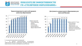 ПОКАЗАТЕЛИ ЭФФЕКТИВНОСТИ
ГП «СТОЛИЧНОЕ ОБРАЗОВАНИЕ»
8
0
10
20
30
40
50
60
25
44
47
48
52
53 54 55 55
Удовлетворенность жителей уровнем
качества образования
Доля жителей
города Москвы,
давших
позитивную
оценку работы
сферы образования
*- по данным независимых исследований
** - по данным социологического исследования
«Образование Москвы», проводимого Центром мониторинга
общественного мнения при Правительстве Москвы
85
91.5
99.7 100 100 100 100 100 100
75
80
85
90
95
100
105
Доступность дошкольного образования для
жителей Москвы
Доля детей 3- 7 лет,
получающих
дошкольное
образование, чьи
родители изъявили
желание на получение
таких услуг
 