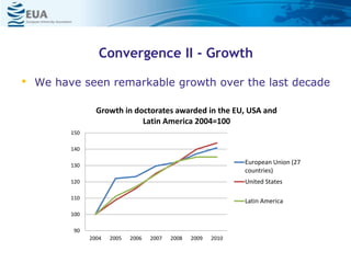 Convergence II - Growth
• We have seen remarkable growth over the last decade
…6…
90
100
110
120
130
140
150
2004 2005 2006 2007 2008 2009 2010
Growth in doctorates awarded in the EU, USA and
Latin America 2004=100
European Union (27
countries)
United States
Latin America
 
