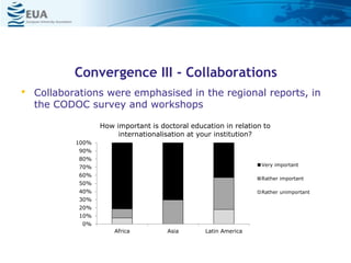 Convergence III - Collaborations
• Collaborations were emphasised in the regional reports, in
the CODOC survey and workshops
…7…
0%
10%
20%
30%
40%
50%
60%
70%
80%
90%
100%
Africa Asia Latin America
How important is doctoral education in relation to
internationalisation at your institution?
Very important
Rather important
Rather unimportant
 