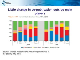 Source: Science, Research and Innovation performance of
the EU, DG RTD 2016
Little change in co-publication outside main
players
 