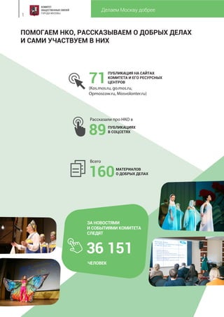 Делаем Москву добрее
1
ПОМОГАЕМ НКО, РАССКАЗЫВАЕМ О ДОБРЫХ ДЕЛАХ
И САМИ УЧАСТВУЕМ В НИХ
ЗА НОВОСТЯМИ
И СОБЫТИЯМИ КОМИТЕТА
СЛЕДЯТ
36 151
ЧЕЛОВЕК
71
ПУБЛИКАЦИЯ НА САЙТАХ
КОМИТЕТА И ЕГО РЕСУРСНЫХ
ЦЕНТРОВ
(Kos.mos.ru, go.mos.ru,
Opmoscow.ru, Mosvolonter.ru)
89ПУБЛИКАЦИЯХ
В СОЦСЕТЯХ
Рассказали про НКО в
160МАТЕРИАЛОВ
О ДОБРЫХ ДЕЛАХ
Всего
 