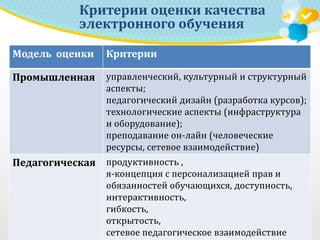 Критерии оценки качества
электронного обучения
Модель оценки Критерии
Промышленная управленческий, культурный и структурный
аспекты;
педагогический дизайн (разработка курсов);
технологические аспекты (инфраструктура
и оборудование);
преподавание он-лайн (человеческие
ресурсы, сетевое взаимодействие)
Педагогическая продуктивность ,
я-концепция с персонализацией прав и
обязанностей обучающихся, доступность,
интерактивность,
гибкость,
открытость,
сетевое педагогическое взаимодействие
 