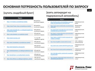 [купить свадебный букет] [взять автокредит на
подержанный автомобиль]
ОСНОВНАЯ ПОТРЕБНОСТЬ ПОЛЬЗОВАТЕЛЕЙ ПО ЗАПРОСУ
14
 
