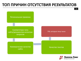 ЧТО ВАЖНО СДЕЛАТЬ ПРАВИЛЬНО
ИЗНАЧАЛЬНО?
Региональная привязка
Соответствие типа
сайта/документов интентам
запросов
Коммерческое качество
сайта
Качество текстов
ПФ, которые тянут вниз
33
ТОП ПРИЧИН ОТСУТСТВИЯ РЕЗУЛЬТАТОВ
 