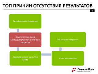 ЧТО ВАЖНО СДЕЛАТЬ ПРАВИЛЬНО
ИЗНАЧАЛЬНО?
Региональная привязка
Соответствие типа
сайта/документов интентам
запросов
Коммерческое качество
сайта
Качество текстов
ПФ, которые тянут вниз
8
ТОП ПРИЧИН ОТСУТСТВИЯ РЕЗУЛЬТАТОВ
 