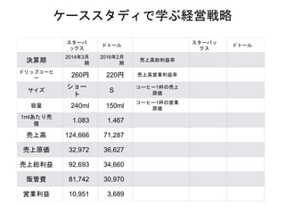ケーススタディで学ぶ経営戦略
スターバ
ックス
ドトール
スターバッ
クス
ドトール
決算期
2014年3月
期
2016年2月
期
売上高総利益率
ドリップコーヒ
ー 260円 220円 売上高営業利益率
サイズ
ショー
ト
S
コーヒー1杯の売上
原価
容量 240ml 150ml
コーヒー1杯の営業
原価
1mlあたり売
値
1.083 1.467
売上高 124,666 71,287
売上原価 32,972 36,627
売上総利益 92,693 34,660
販管費 81,742 30,970
営業利益 10,951 3,689
 
