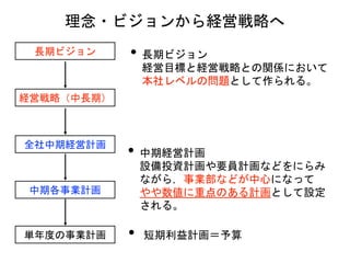 • 長期ビジョン
経営目標と経営戦略との関係において
本社レベルの問題として作られる。
長期ビジョン
経営戦略（中長期）
全社中期経営計画
中期各事業計画
単年度の事業計画
• 中期経営計画
設備投資計画や要員計画などをにらみ
ながら，事業部などが中心になって
やや数値に重点のある計画として設定
される。
• 短期利益計画＝予算
理念・ビジョンから経営戦略へ
 