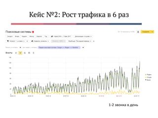 Кейс №2: Рост трафика в 6 раз
1-2 звонка в день
 