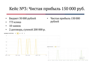 Кейс №3: Чистая прибыль 150 000 руб.
• Бюджет 50 000 рублей
• 773 клика
• 10 заявок
• 2 договора, суммой 200 000 р.
• Чистая прибыль 150 000
рублей
 