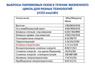 ВЫБРОСЫ ПАРНИКОВЫХ ГАЗОВ В ТЕЧЕНИЕ ЖИЗНЕННОГО
ЦИКЛА ДЛЯ РАЗНЫХ ТЕХНОЛОГИЙ
(гСО2-екв/кВт)
 
