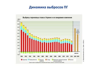 Динамика выбросов ПГ
 