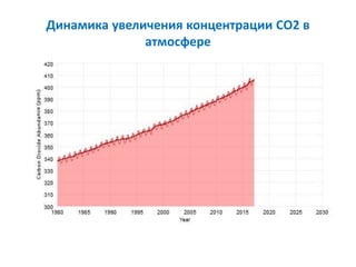 Динамика увеличения концентрации СО2 в
атмосфере
 