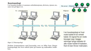 I en busstopologi er hver
node koblet til en enkelt
kabel. Et signal fra en node
beveger seg i begge
retninger langs kabelen til
alle noder koblet til kabelen,
frem til den finner målnoden.
 