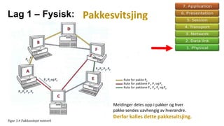 Lag 1 – Fysisk: Pakkesvitsjing
Meldinger deles opp i pakker og hver
pakke sendes uavhengig av hverandre.
Derfor kalles dette pakkesvitsjing.
 