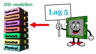 OSI- modellen:
 