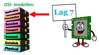 OSI- modellen:
 