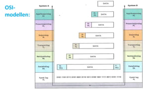 OSI-
modellen:
 