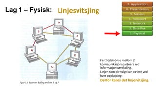 Lag 1 – Fysisk: Linjesvitsjing
Fast forbindelse mellom 2
kommunikasjonspartnere ved
informasjonsutveksling.
Linjen som blir valgt kan variere ved
hver oppkopling:
Derfor kalles det linjesvitsjing.
 